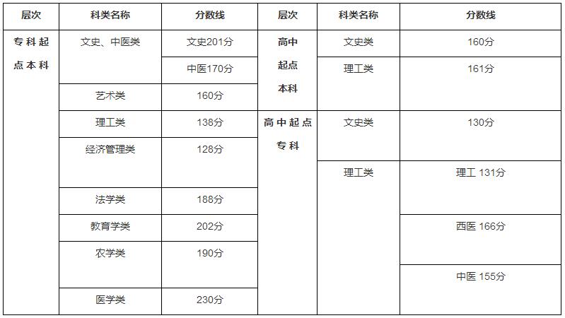 2011年福州成人高考最低錄取控制分數線12月1日公布