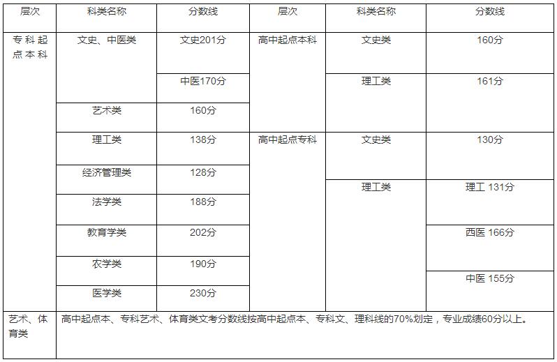 2012年福建成人高考最低錄取控制分數線11月27日公布