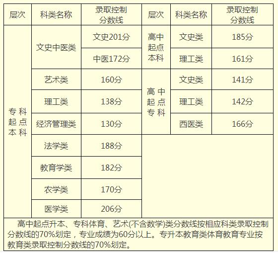 2015年福州成人高考錄取分數線