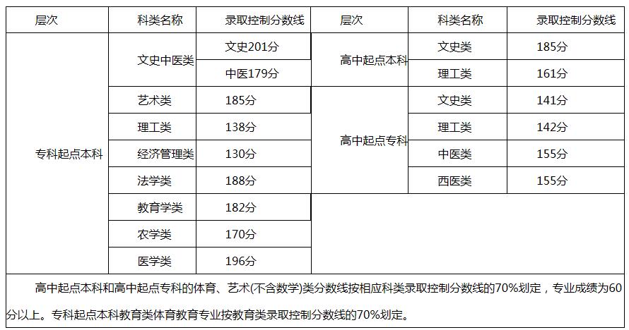  2016年福州成人高考錄取分?jǐn)?shù)線11月30日公布