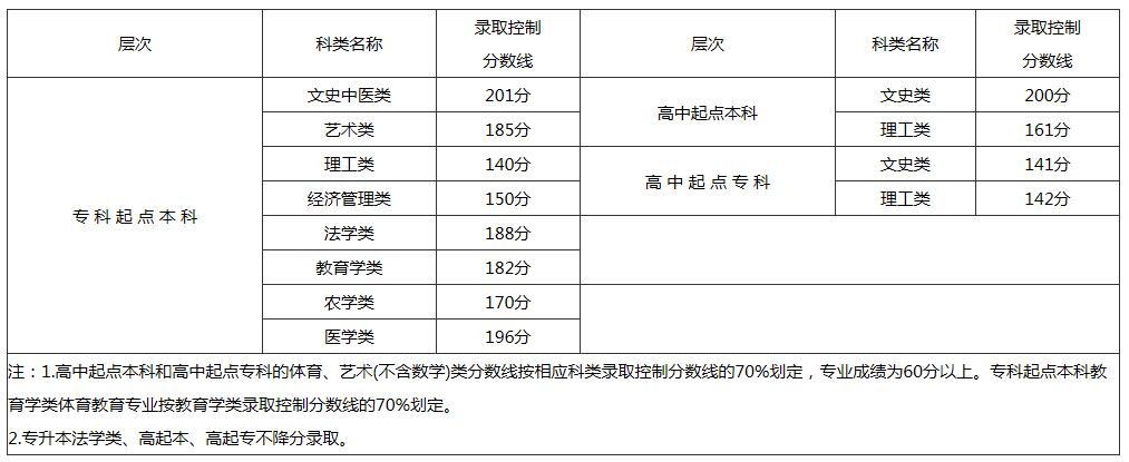2018年福州成人高考錄取分數線12月5日公布