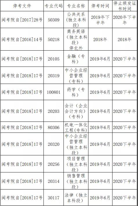 2020年福建福州福清市成人高考錄取結果公布及停招專業