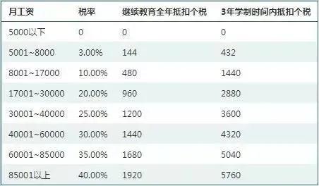 成人高考如何抵扣個人所得稅?
