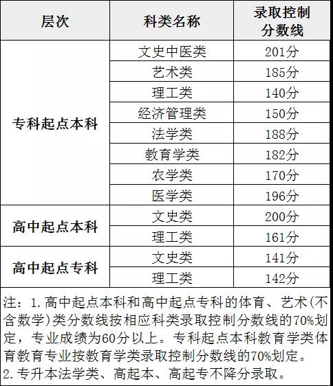 2021年福建福州閩清縣函授本科錄取形式及時間