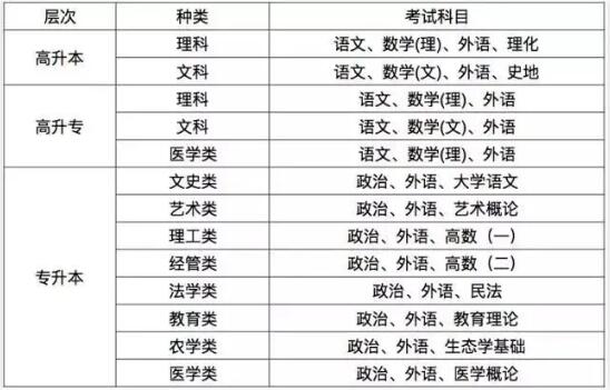 2021年福建福州成人高考網上報名注意事項