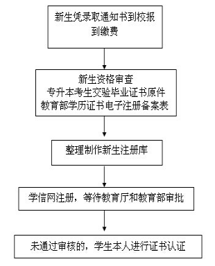 福建省成人高考新生學籍注冊與查詢！