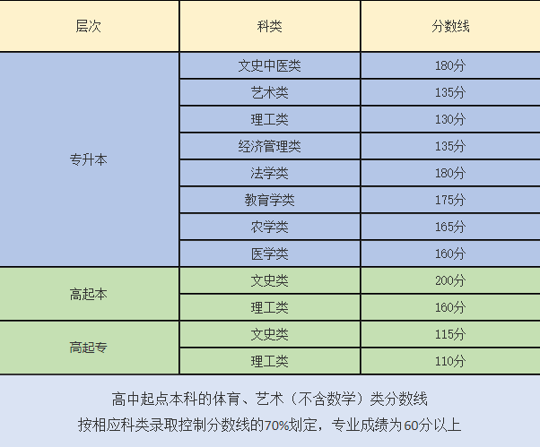 福建省成人高考